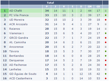 tabela classificativa AF V. Castelo simples