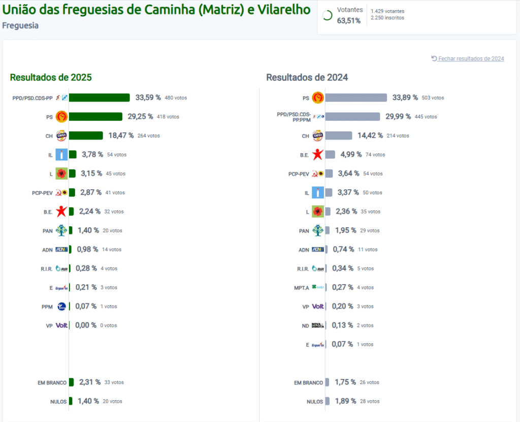 Legislativas 2025 Caminha E Vilarelho