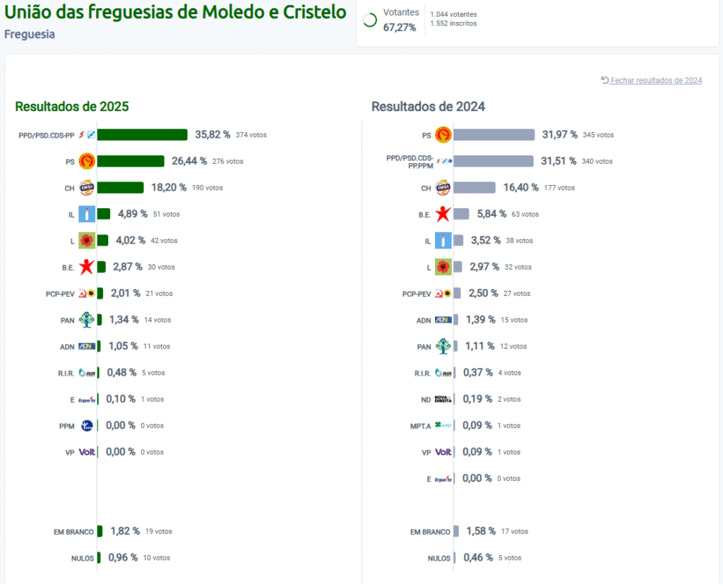 Legislativas 2025 Moledo E Cristelo