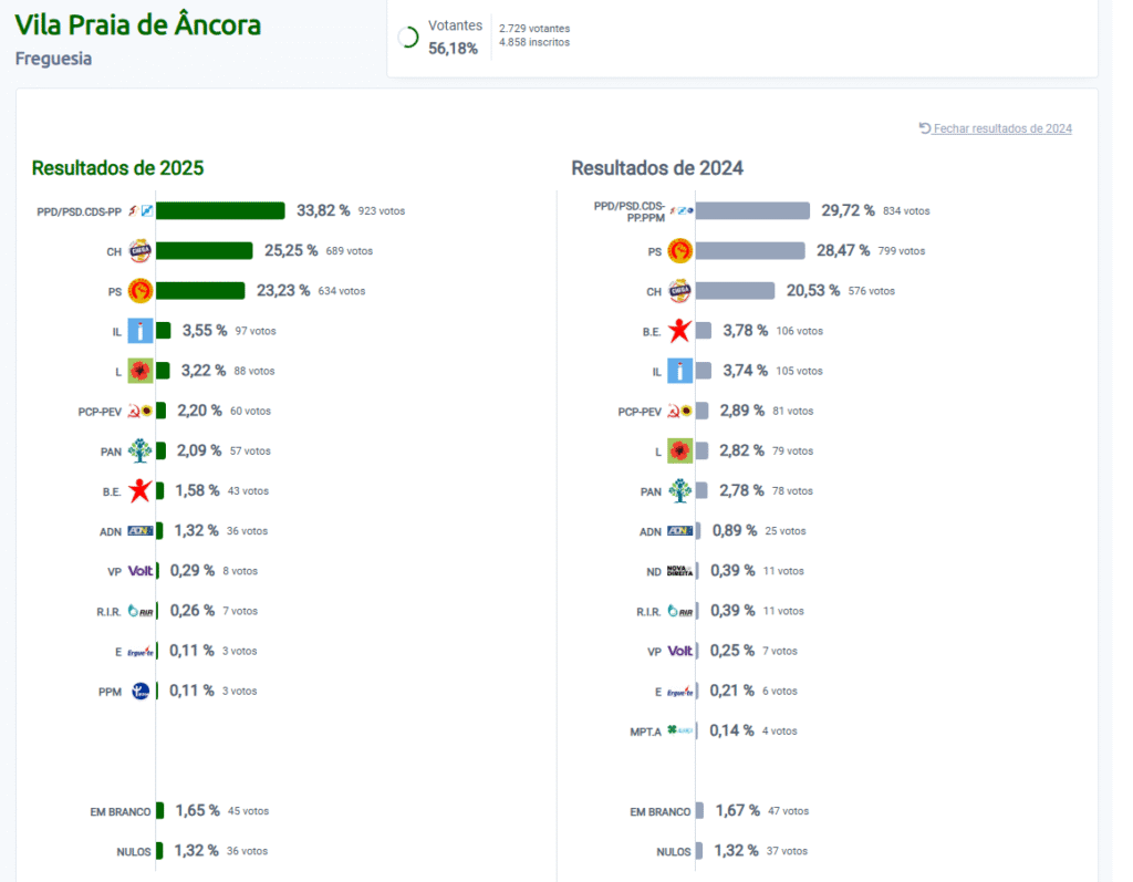 Legislativas 2025 Vila Praia De Âncora