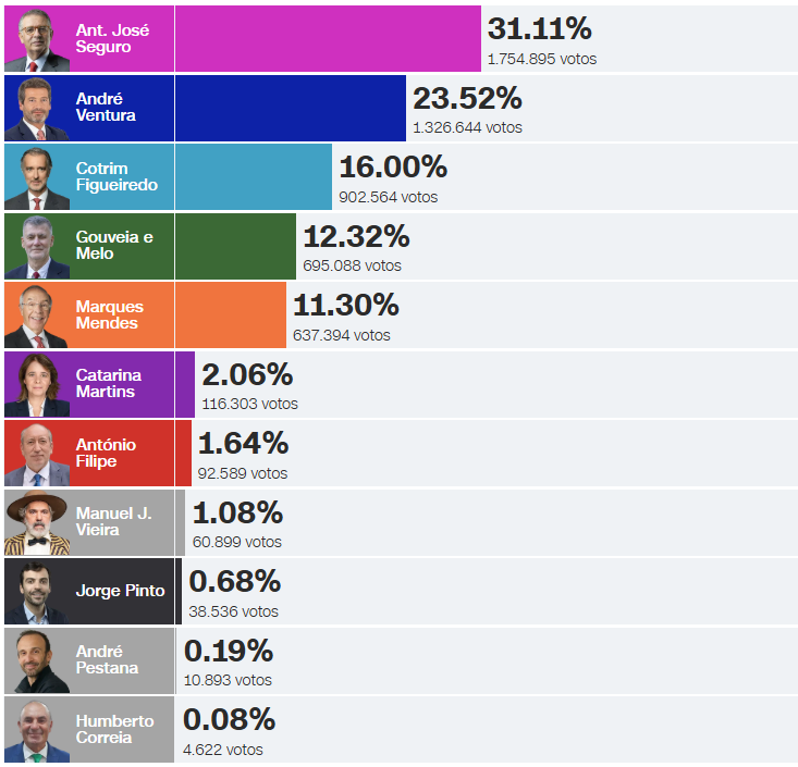 Resultados presidenciais 2026 carlos araujo